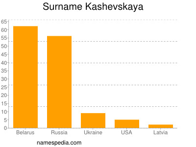 nom Kashevskaya