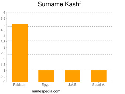 Familiennamen Kashf