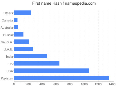 prenom Kashif