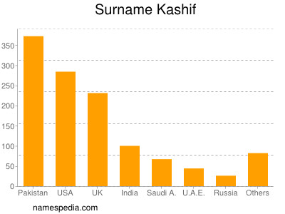 Familiennamen Kashif