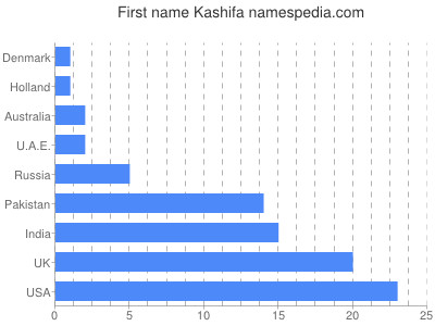 prenom Kashifa