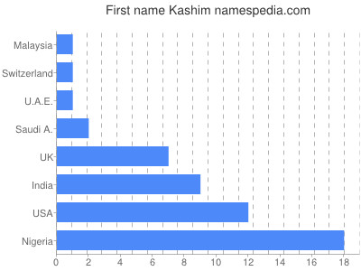 Given name Kashim