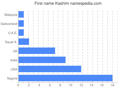 Vornamen Kashim