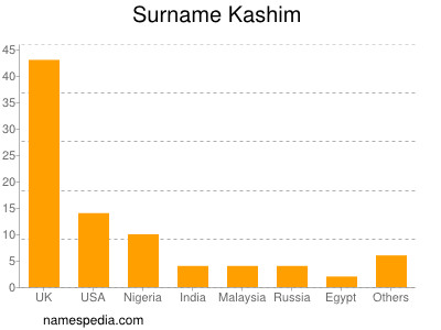 Familiennamen Kashim