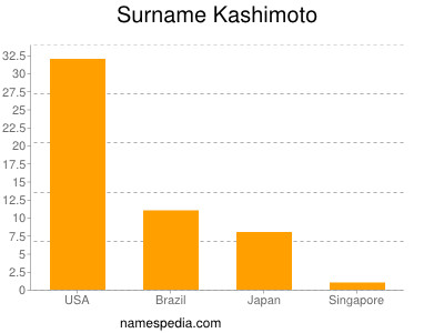 Familiennamen Kashimoto
