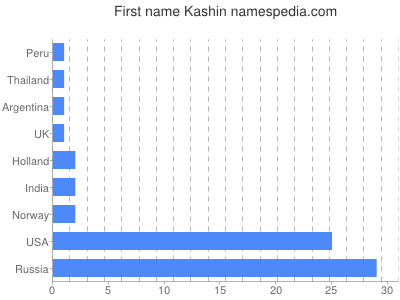 Vornamen Kashin