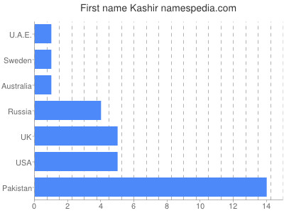 Vornamen Kashir