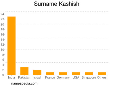 Familiennamen Kashish