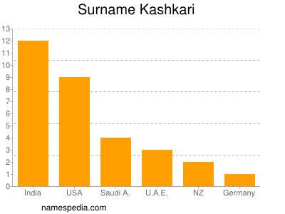 Familiennamen Kashkari