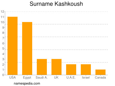 Familiennamen Kashkoush