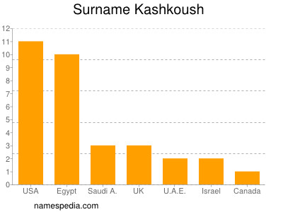 nom Kashkoush