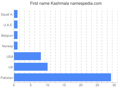 Vornamen Kashmala