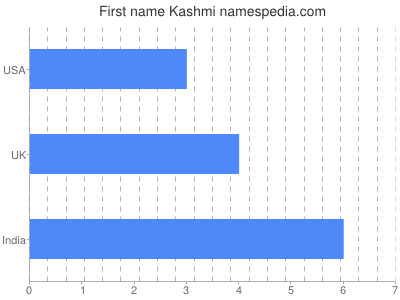 Vornamen Kashmi