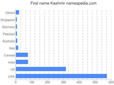 Vornamen Kashmir