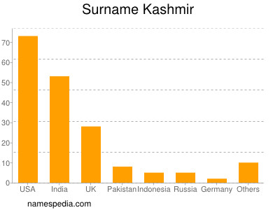 nom Kashmir