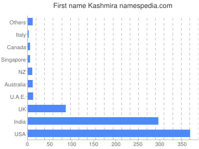 prenom Kashmira
