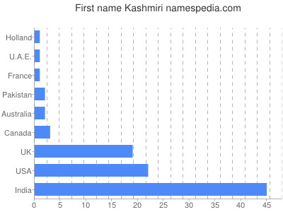 Vornamen Kashmiri