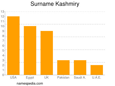 Familiennamen Kashmiry