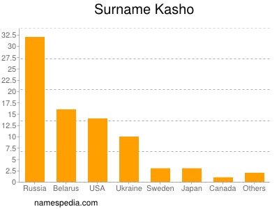 Familiennamen Kasho