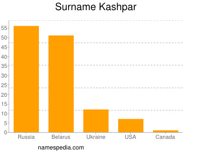 Surname Kashpar