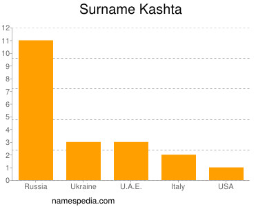 Familiennamen Kashta