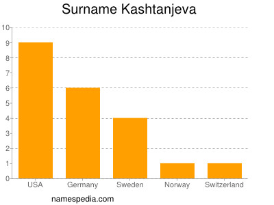 Familiennamen Kashtanjeva