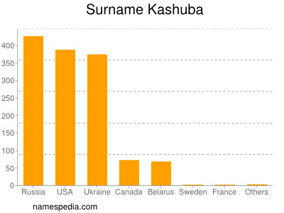 Familiennamen Kashuba