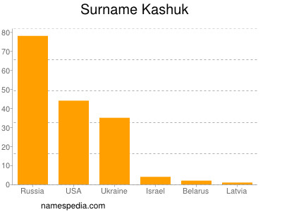 nom Kashuk