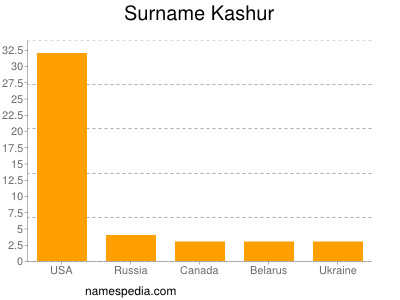 Familiennamen Kashur