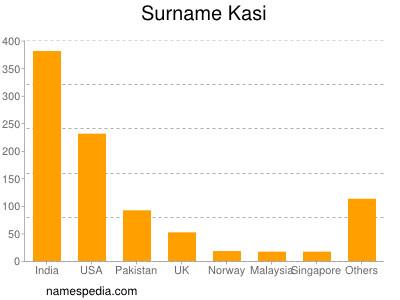 Familiennamen Kasi