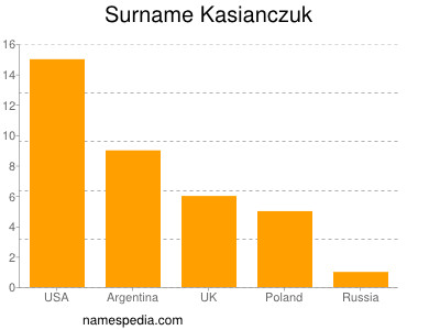 Familiennamen Kasianczuk