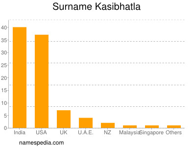 Familiennamen Kasibhatla