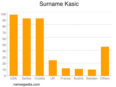 Familiennamen Kasic