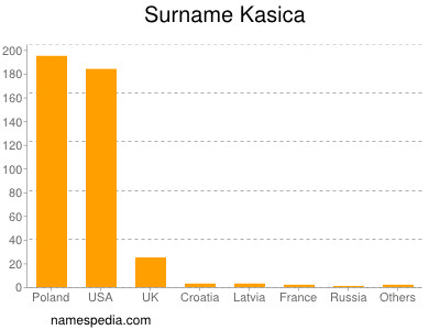 nom Kasica