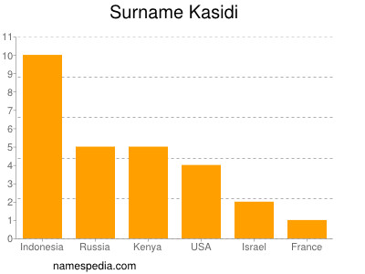 Familiennamen Kasidi