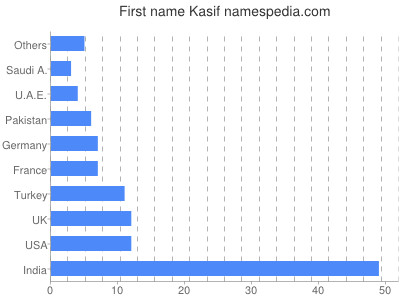 Vornamen Kasif