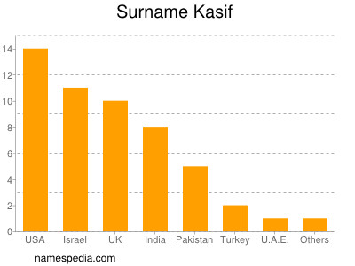 Surname Kasif