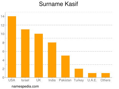 Familiennamen Kasif