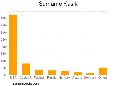 Familiennamen Kasik