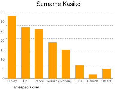 Surname Kasikci