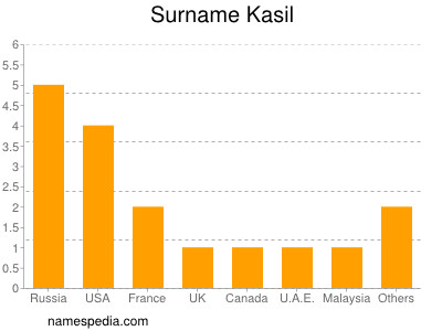 Surname Kasil