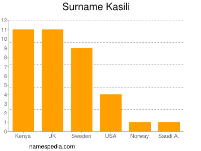 Familiennamen Kasili