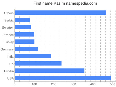 Vornamen Kasim