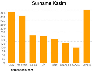 Familiennamen Kasim