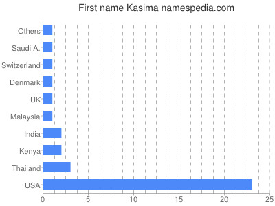 Vornamen Kasima