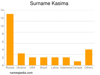 Surname Kasima