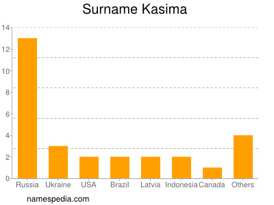 Familiennamen Kasima