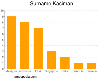 Surname Kasiman