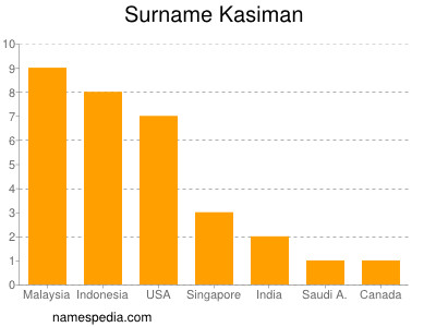 Familiennamen Kasiman