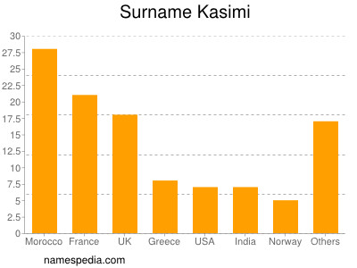 Surname Kasimi